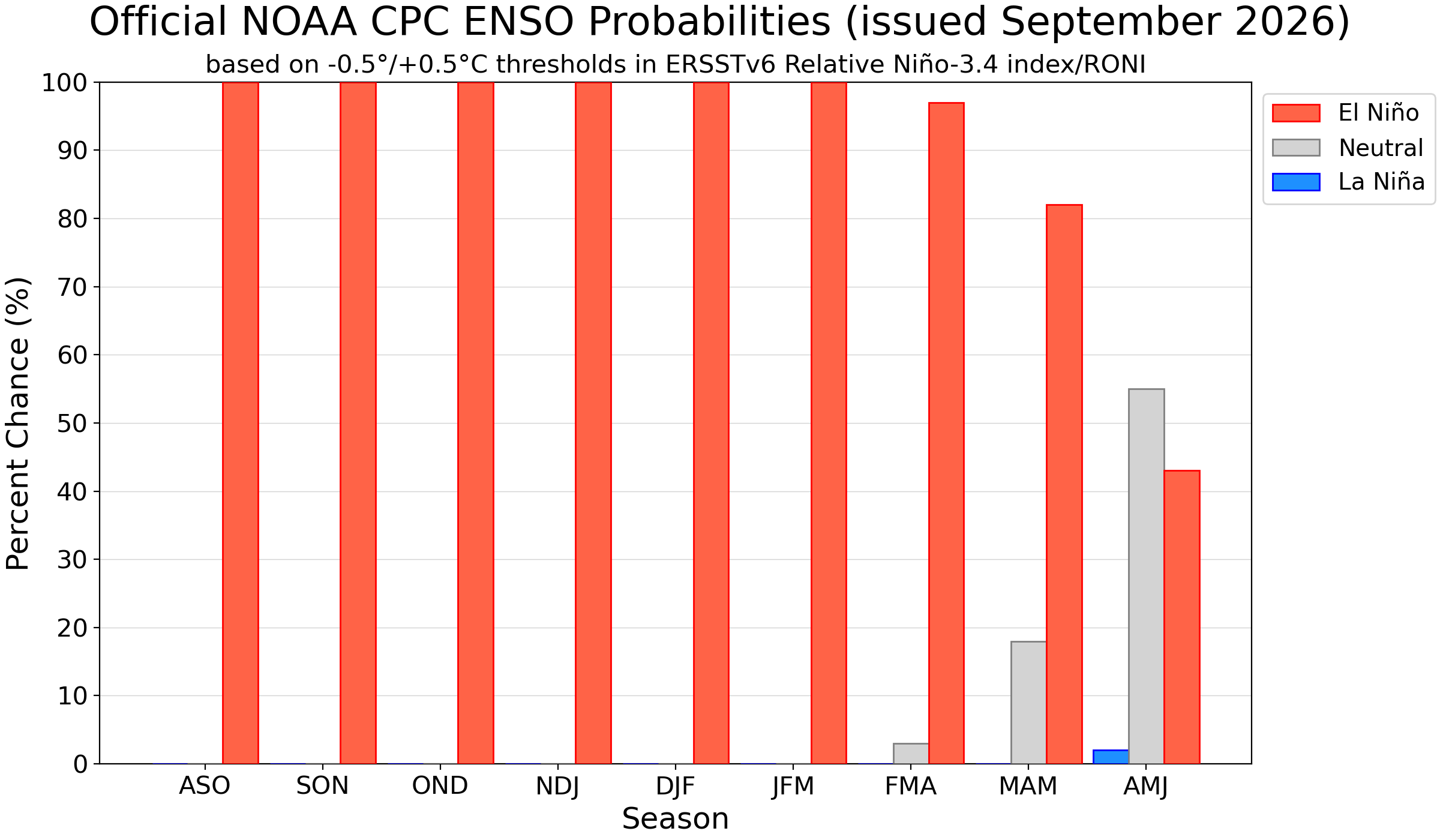 CPC 官方 ENSO 位相概率